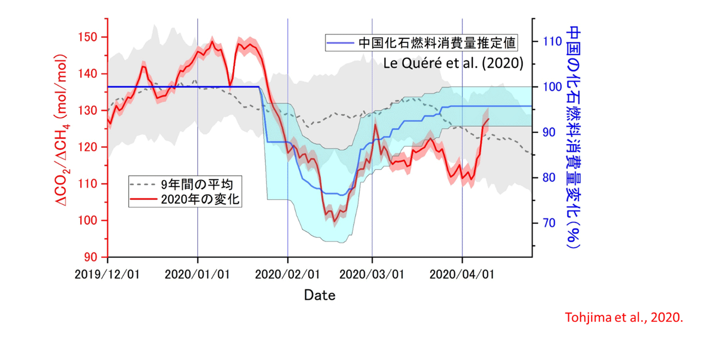 図7　ΔCO2/ΔCH4比の30日移動平均と中国の化石燃料放出量推定値との比較