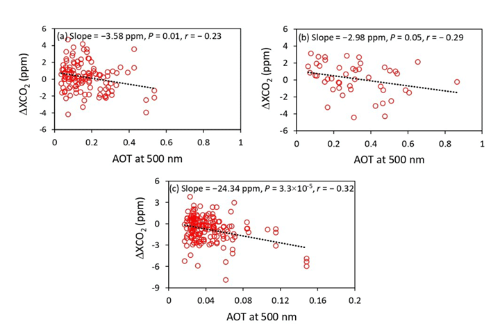 Figure 2. Scatter plots of GOSAT ΔXCO2 with AOT at a wavelength of 500 nm at Tsukuba (a), Saga (b) and Lauder (c).