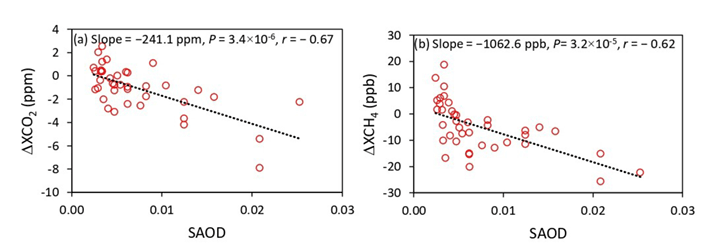 Figure 3. Scatter plots of stratospheric aerosol optical depth (SAOD) data and GOSAT data at Lauder for (a) ΔXCO2 and (b) ΔXCH4 (SAOD: Tropopause-33 km; (IBC×46 steradians)).