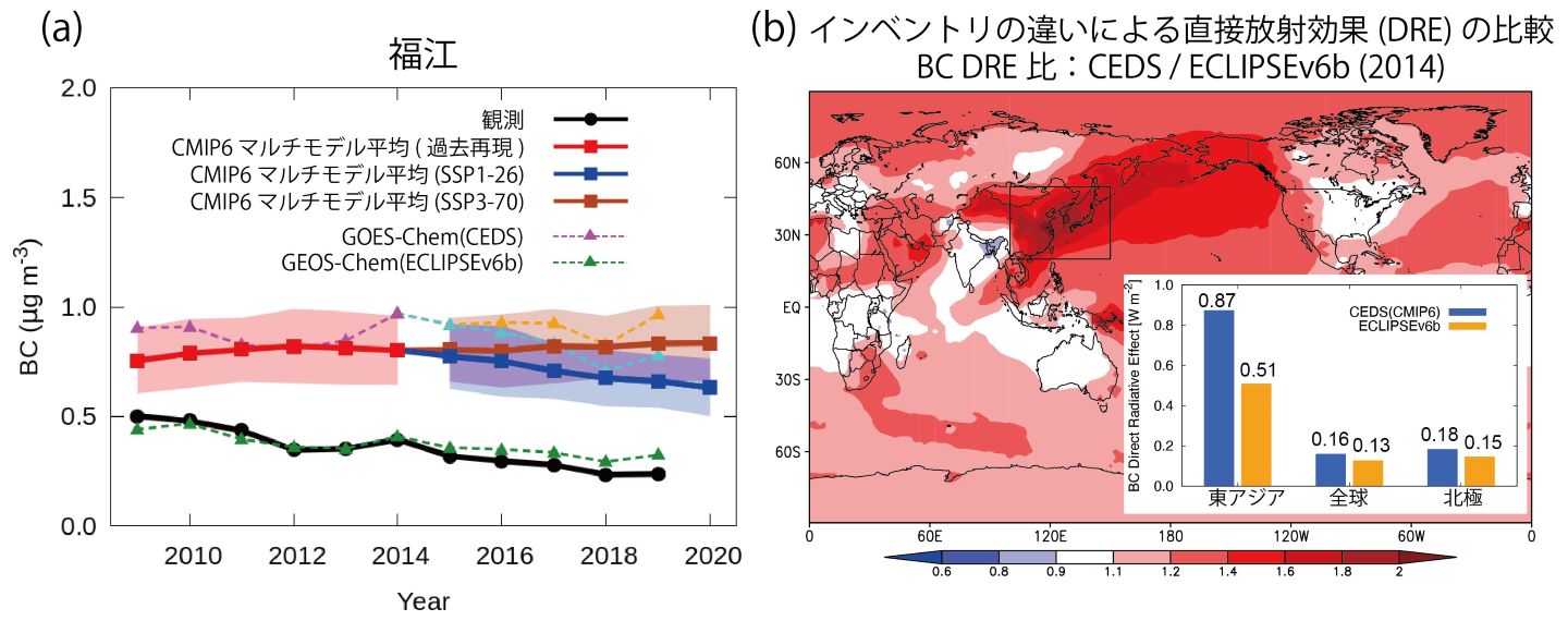 図1　 (a)福江島における観測値（黒線）とCMIP6マルチモデル平均の過去再現実験（赤線）、将来シナリオ実験（SSP1-26（大気汚染物質の排出削減が進むシナリオ）:青線, SSP3-70（大気汚染物質の排出削減が進まないシナリオ）:茶線）の年平均ブラックカーボン濃度変化の比較。シェードはマルチモデルの標準偏差を示す。点線は、CMIP6の人為排出インベントリ（CEDS, 紫線）及び、ECLIPSEv6bインベントリ（緑線）を用いた大気化学輸送モデル（GEOS-Chem）の結果を示す。(b)GEOS-Chemを用いて評価したCEDS（CMIP6）とECLIPSEv6bによる2014年の大気上端におけるBC直接放射効果の比較。