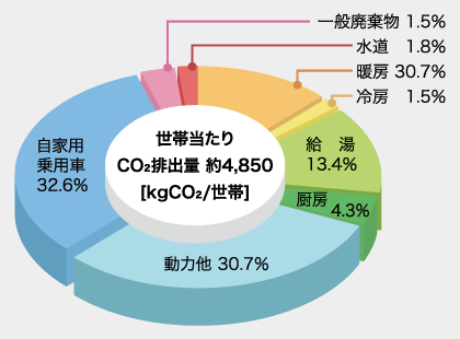fig. 家庭からの二酸化炭素排出量（用途別）