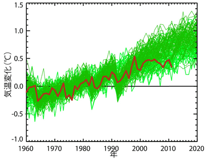 fig. 観測された地表気温変化の世界平均値と世界の気候モデルによる予測結果