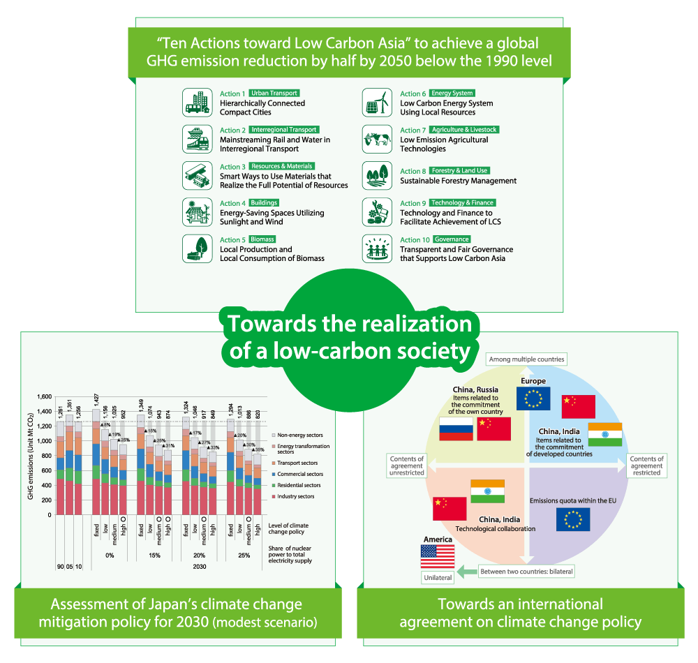  Project 3 Results Of FY 2012 Climate Change Research Program