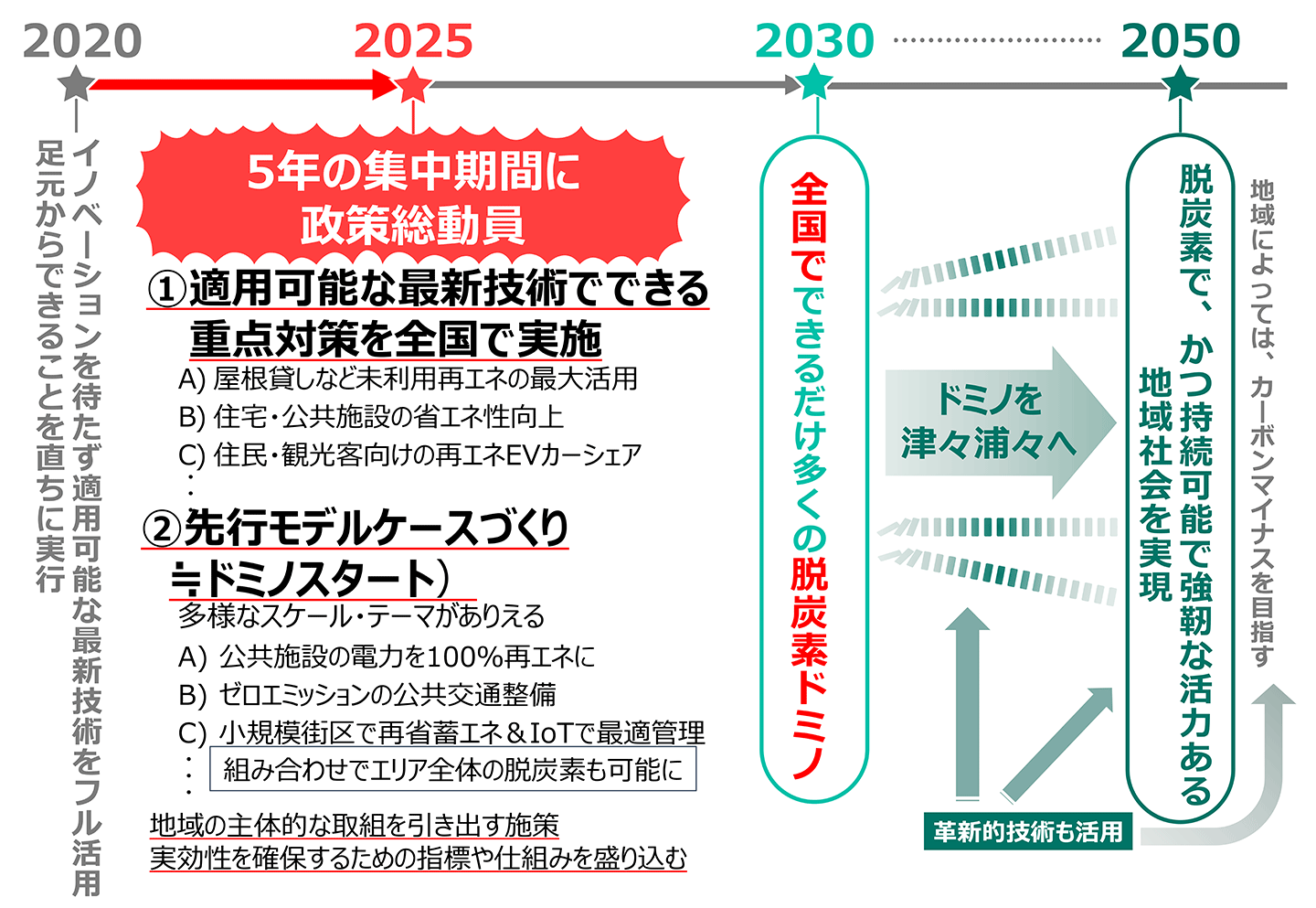 図3 地域脱炭素ロードマップのイメージ。2025年までに適用可能な最新技術でできる重点技術を実施し、先行モデルケースをつくって、2030年からドミノを全国的に実施することが検討されています。［和田憲拓　2050年カーボンニュートラルに向けた日本の気候変動対策］
