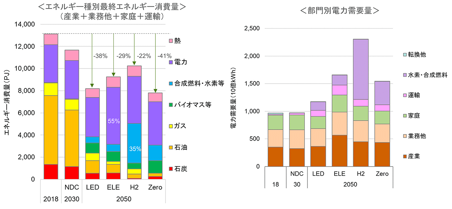 図4 エネルギー種別最終エネルギー消費量（左）と部門別電力使用量（右）