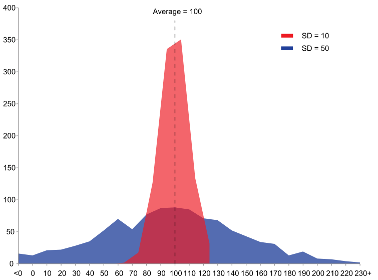 図2 グラフは標準偏差の例を示しています。標準偏差はデータのばらつきの度合いを示す値です。標準偏差を求めるには、それぞれの数値と平均値の差の2乗平均の正の平方根をとります。平均が同じであっても、ここに示した図のように一つの「山」の形がクリアに出てその幅が狭いとき（赤で示された範囲）と、そうでないとき（青で示された範囲）があります。