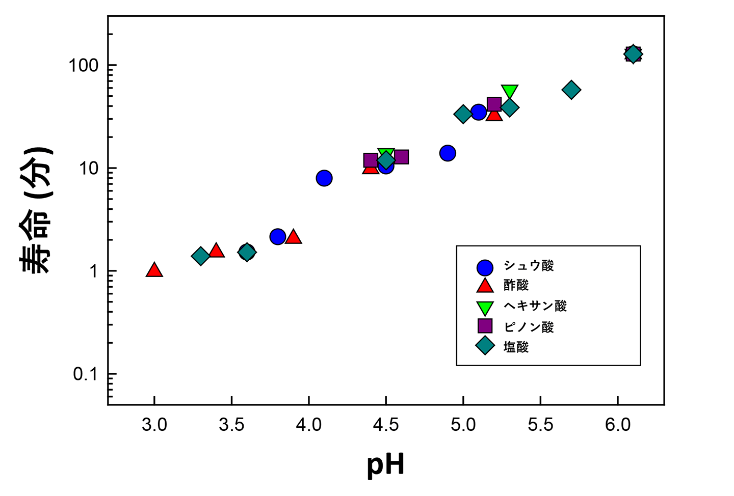 図2 テルペン類の一種であるα-テルピネオールのオゾン酸化で発生するヒドロペルオキシドの水中における寿命とpHの関係。ヒドロペルオキシドの寿命が酸の種類によらずpHに依存することから、H<sup>+</sup>が触媒として働き、ヒドロペルオキシドの分解が促進されると考えられる。