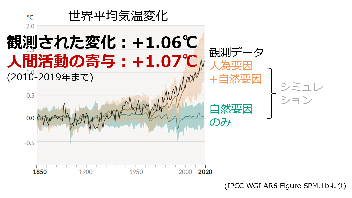 世界平均気温変化