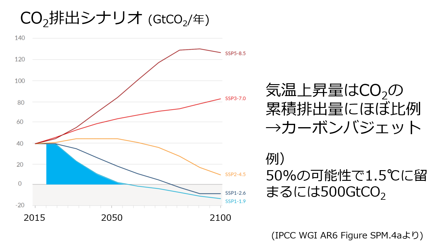 CO2排出シナリオ