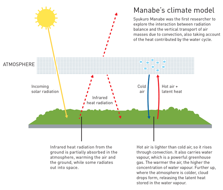 図1　真鍋博士の気候モデルの概念図。太陽から地表面に短波放射が入ってきて地面は温められ、地面から宇宙に向かって赤外放射が出る。それが大気に吸収されたり放出されたりする。また地面から熱や水蒸気が出て、空気が混ざる。