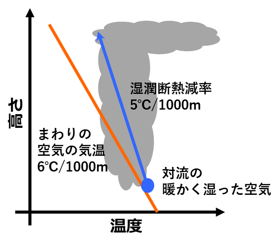 図2　湿潤対流調節スキームの概念図。