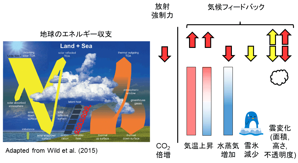 図3　地表の気温はどのように決まるか？　地表は、太陽からの短波放射で加熱、宇宙への赤外放射で冷却される。加熱＝冷却なら気温は安定、加熱＞冷却なら温暖化。（地球のエネルギー収支の単位は全球・年平均, W/m2）