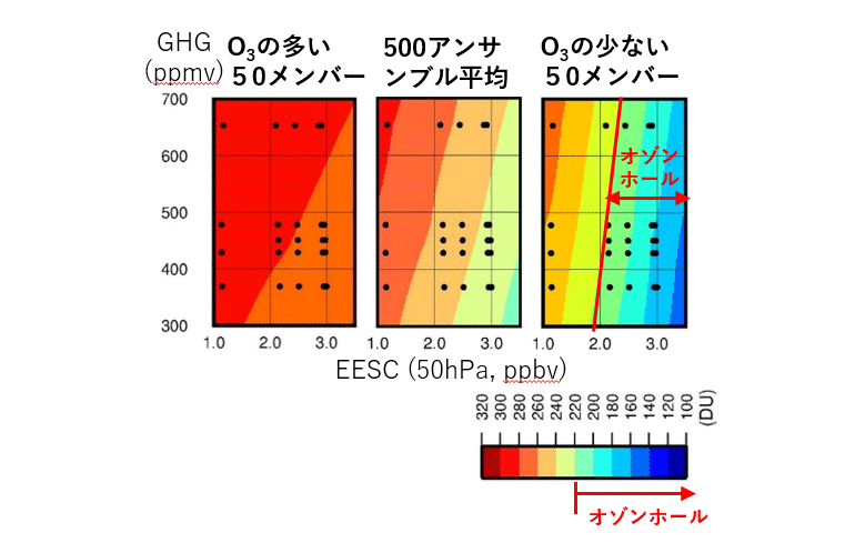 図3　北緯45-90度, 3-5月のオゾン全量最低値のODS濃度（横軸）・GHG濃度（縦軸）依存性を色で表す。●は色で表される等高線を作成する元となった実験の温室効果ガス濃度と高度50hPaのEESC（等価実効成層圏塩素）を表す（全部で24点）。