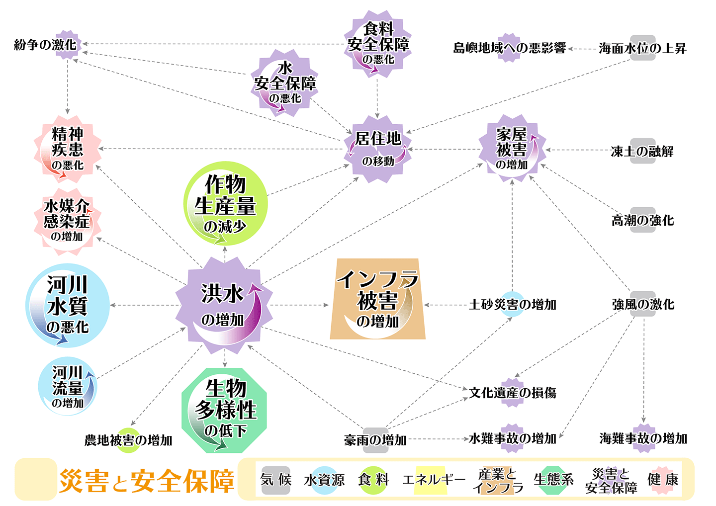 図1　災害と安全保障部門に関わる気候変動リスク連鎖のネットワーク図。Yokohata et al., 2019*3のデータを利用して作図した。７部門のすべてのネットワーク図とフローチャート図は*4から入手可能。因果関係の数が多いほど、アイコンが大きく表示されている。