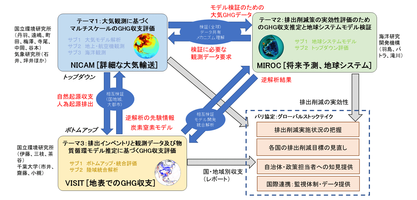 図2　日本の取り組み　−アジアでの監視−（推進費SII-8プロジェクトの3つのテーマ）