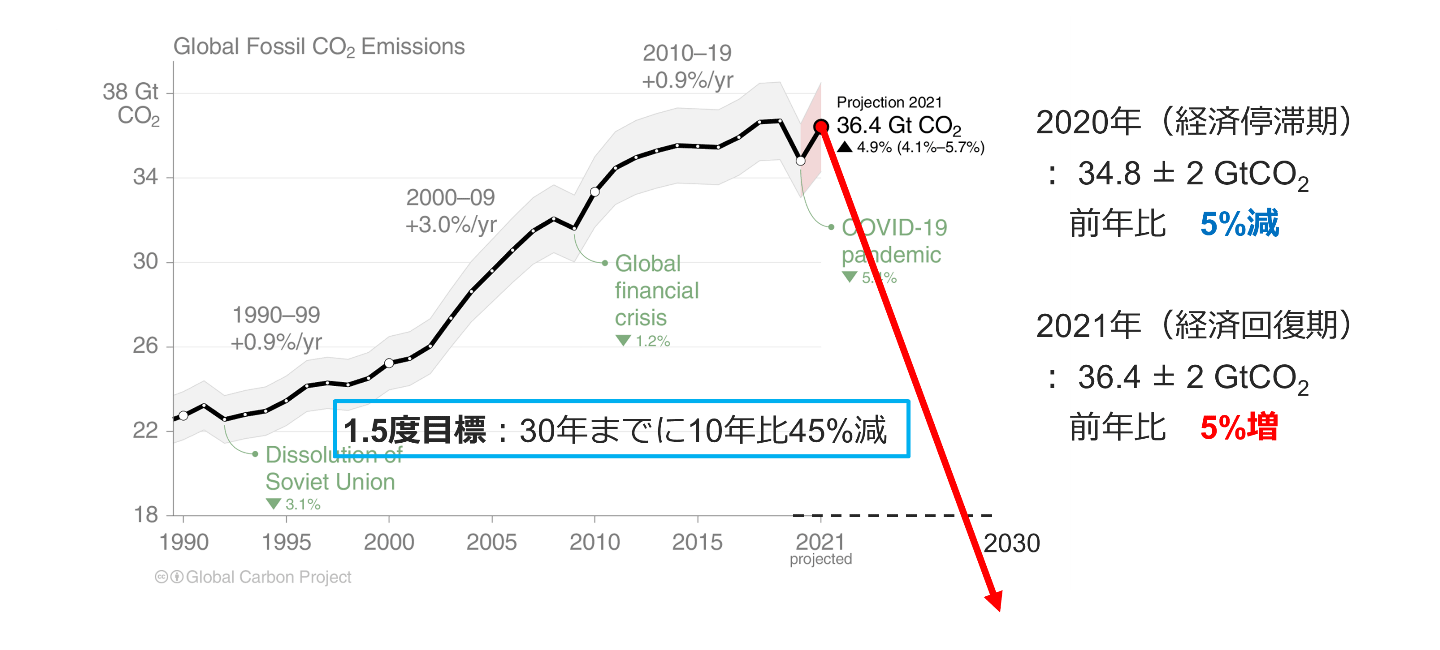 図3　化石燃料消費によるCO2排出量の推移
