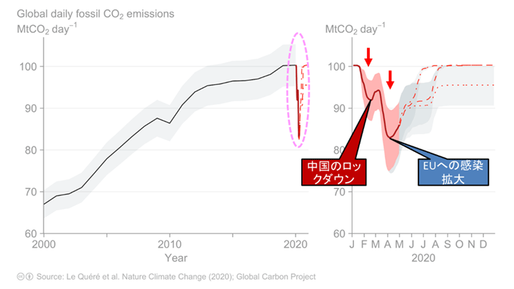 図5　COVID-19によるロックダウンによって、化石燃料起源CO2排出量はどう変化したのか？