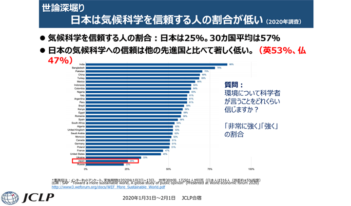 図4　世論深掘り　日本は気候科学を信頼する人の割合が低い（2020年調査）