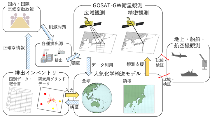 図1　衛星観測と輸送モデルを組み合わせた排出インベントリの改良についてのポンチ絵（山下他 2022の図1を元に作成）