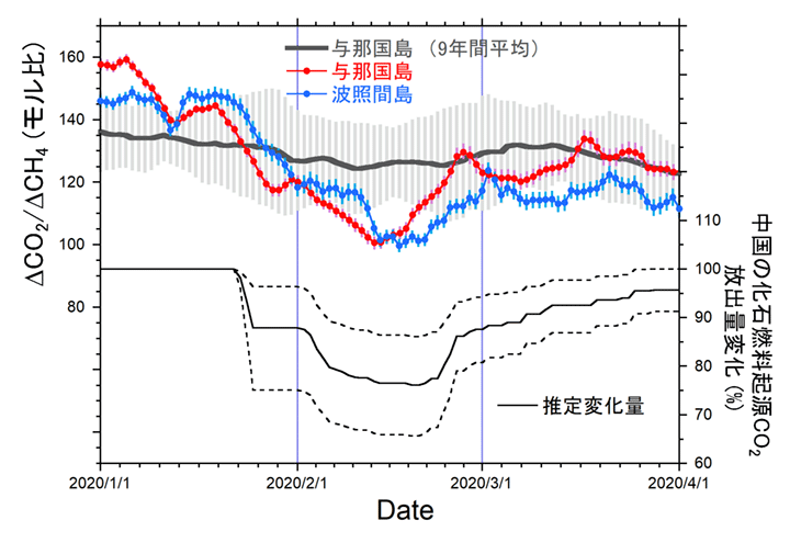 図1　上の図（左縦軸）の赤丸は2020年1月から2020年3月にかけて与那国島で観測されたΔCO<sub>2</sub>/ΔCH<sub>4</sub>比の30日間移動平均値を、灰色線は過去9年間（2011-2019年）の平均値（縦棒は変動幅（標準偏差））を表す。比較のため、波照間で観測されたΔCO<sub>2</sub>/ΔCH<sub>4</sub>比の30日間移動平均値を青丸で示した。下の図（右縦軸）の黒線は中国における各種経済活動の指標に基づく化石燃料起源CO<sub>2</sub>放出量の推定値を表し、破線は推定の範囲を表す。