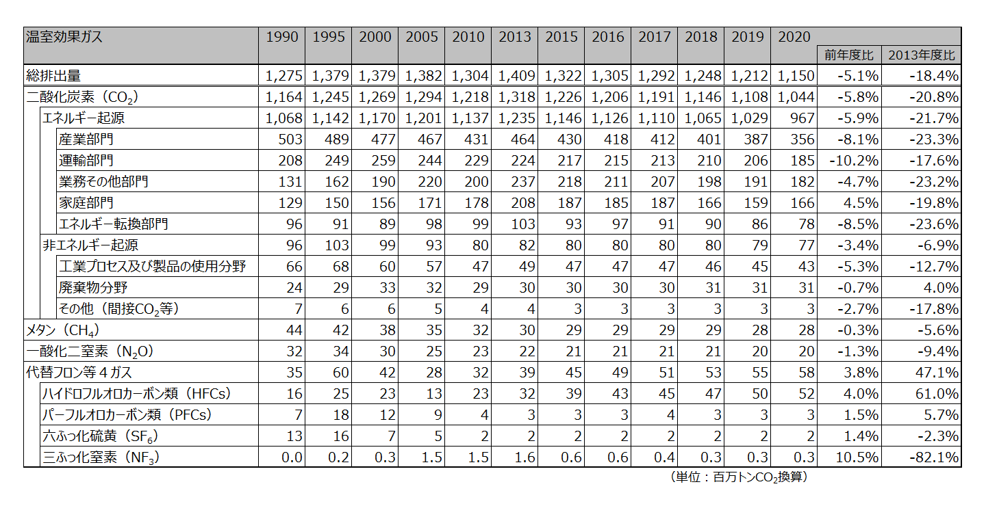 表1　各温室効果ガス排出量の推移（1990、1995、2000、2005、2010、2013、2015～2020年度）