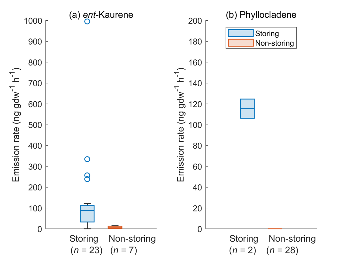 図4　ジテルペン含有スギ（Storing）、非含有スギ（Non-storing）におけるジテルペンの放出速度（（a）ent-カウレン、（b）フィロクラデン）