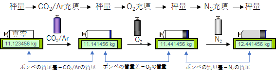 図１　酸素標準ガスの調製手順
