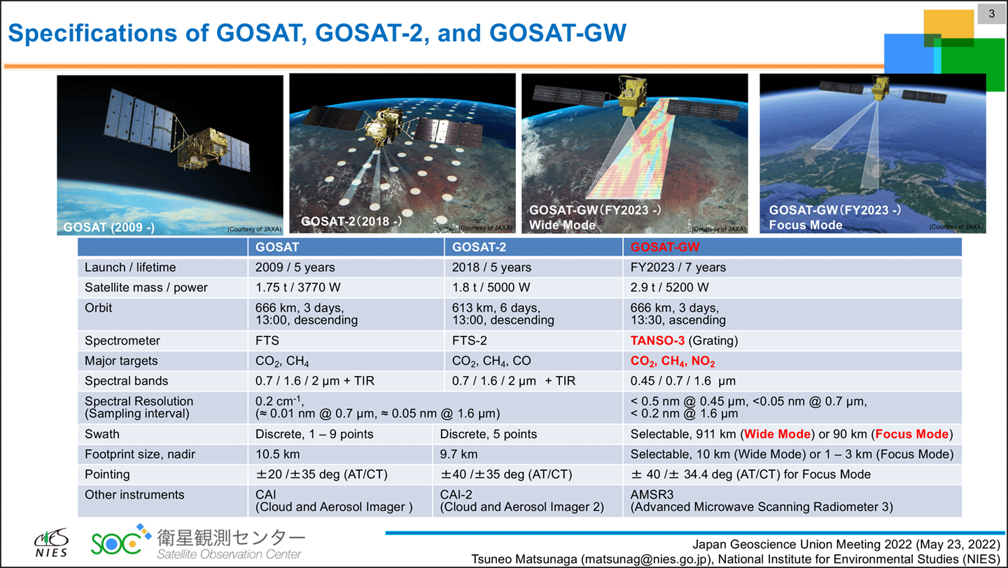 図1　NIES衛星観測センター松永センター長による“Scientific Targets and Policy Contributions Expected from the Observation of Greenhouse Gases and Air Pollutants by GOSAT-GW”と題した発表よりGOSATシリーズの概要紹介。GOSAT-GWでは、新たな観測方式を採用することにより、CO2、メタン、二酸化窒素（NO2）を面的に観測する事が可能となり、より多くの観測データの取得が期待できます。