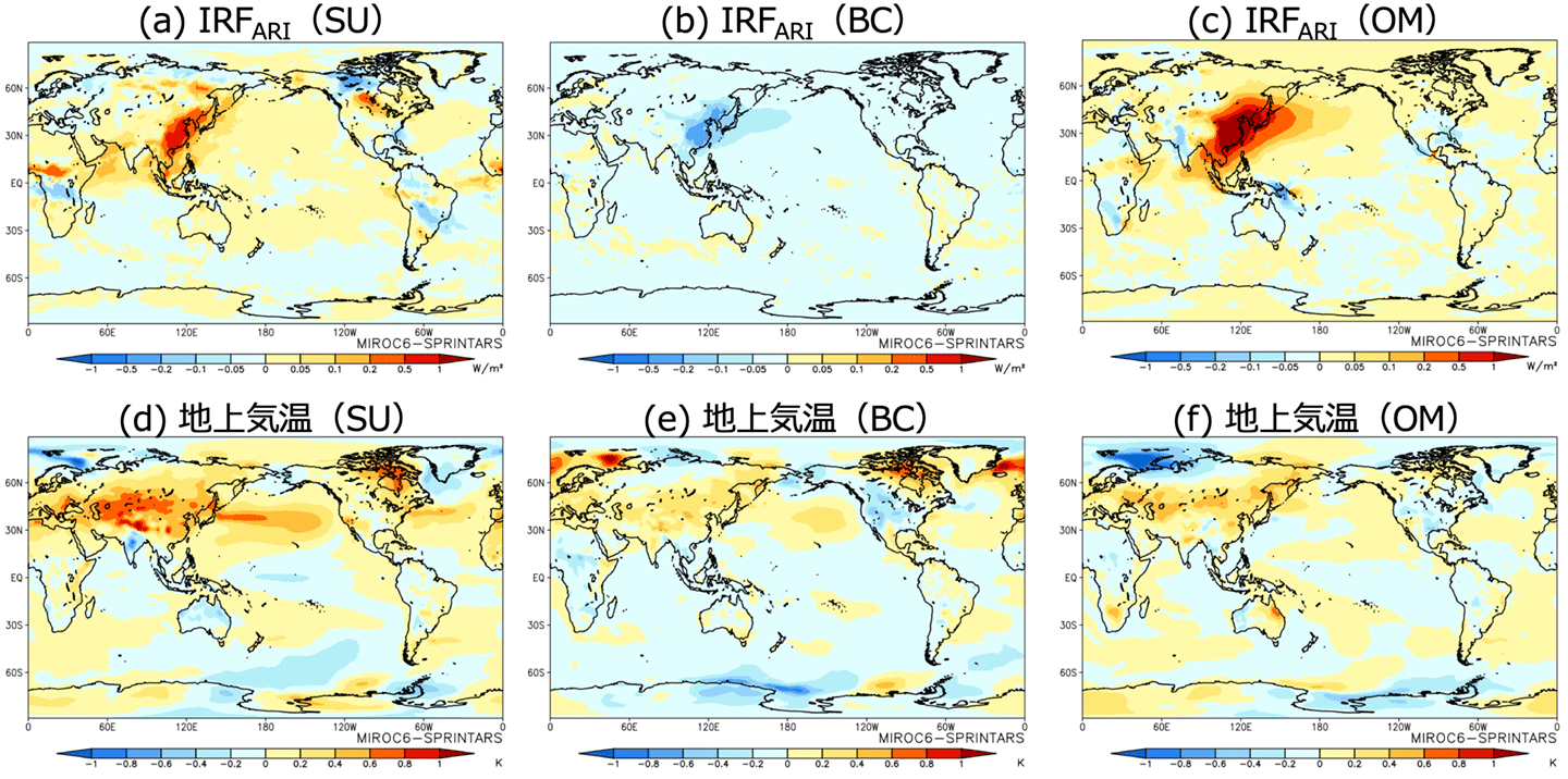 図1　MIROC-SPRINTARSでシミュレーションした中国の人為起源二酸化硫黄（SO2）、ブラックカーボン（BC）、有機炭素エアロゾル（OM）排出量削減による (a-c) 硫酸塩エアロゾル（SU; 前駆物質がSO2）、BC、OMのエアロゾル放射強制力*1(IRFARI)と (d-f) それぞれの物質変化に伴う地上気温変化の全球分布図。IRFARIは特に中国近辺地域では、人為起源SO2削減で増加、BC削減で減少、OM削減で増加が見られた。地上気温を全球規模で見ると、人為起源SO2削減で増加、BC削減で減少、OM削減で減少が見られた。（課題代表者：国立環境研究所五藤大輔主任研究員、図の提供：九州大学竹村俊彦教授）。