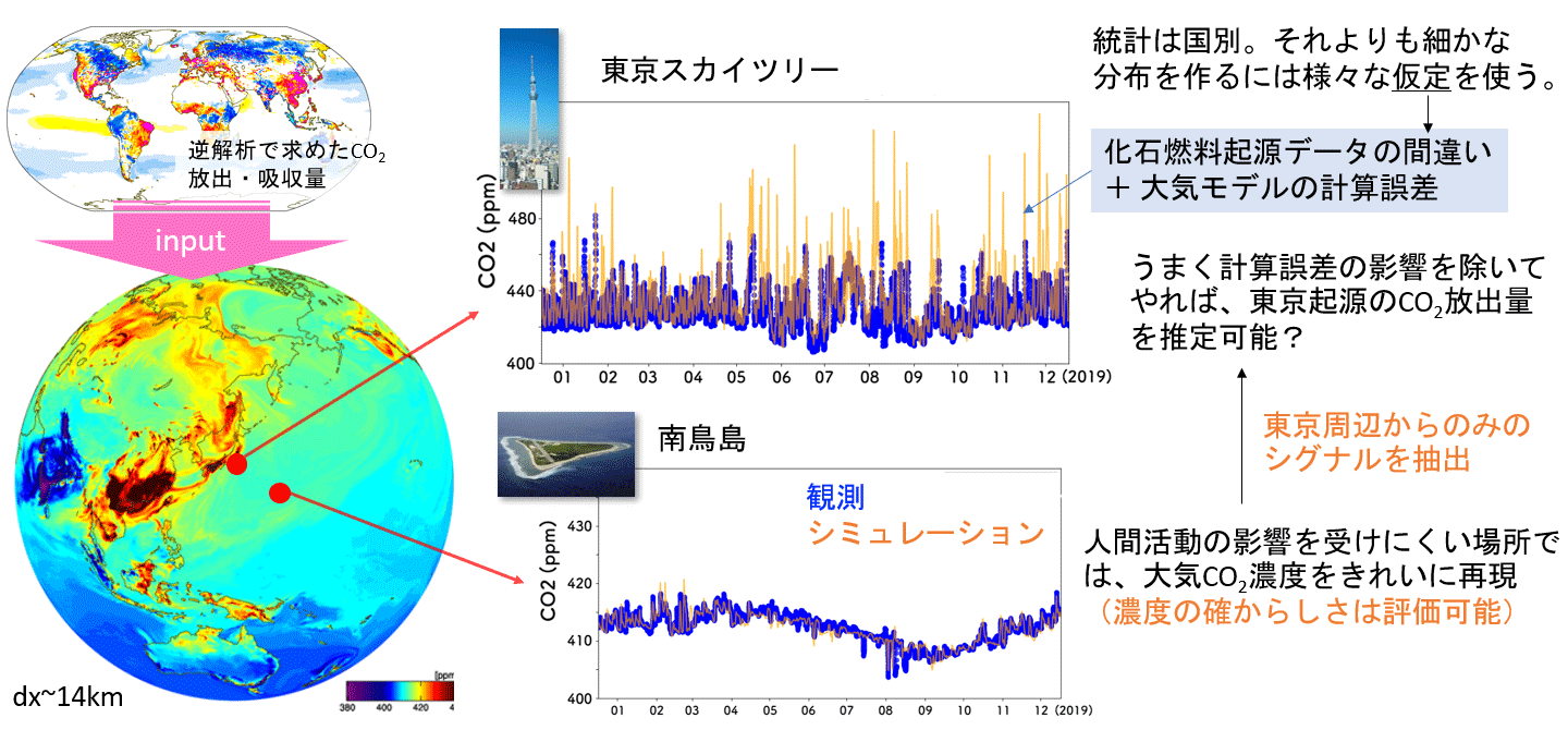 図3　大気シミュレーションを用いた東京大都市圏からのCO2放出量の推定（解析：山田恭平特別研究員）［丹羽洋介　大気シミュレーションを用いた温室効果ガス放出・吸収量の推定］