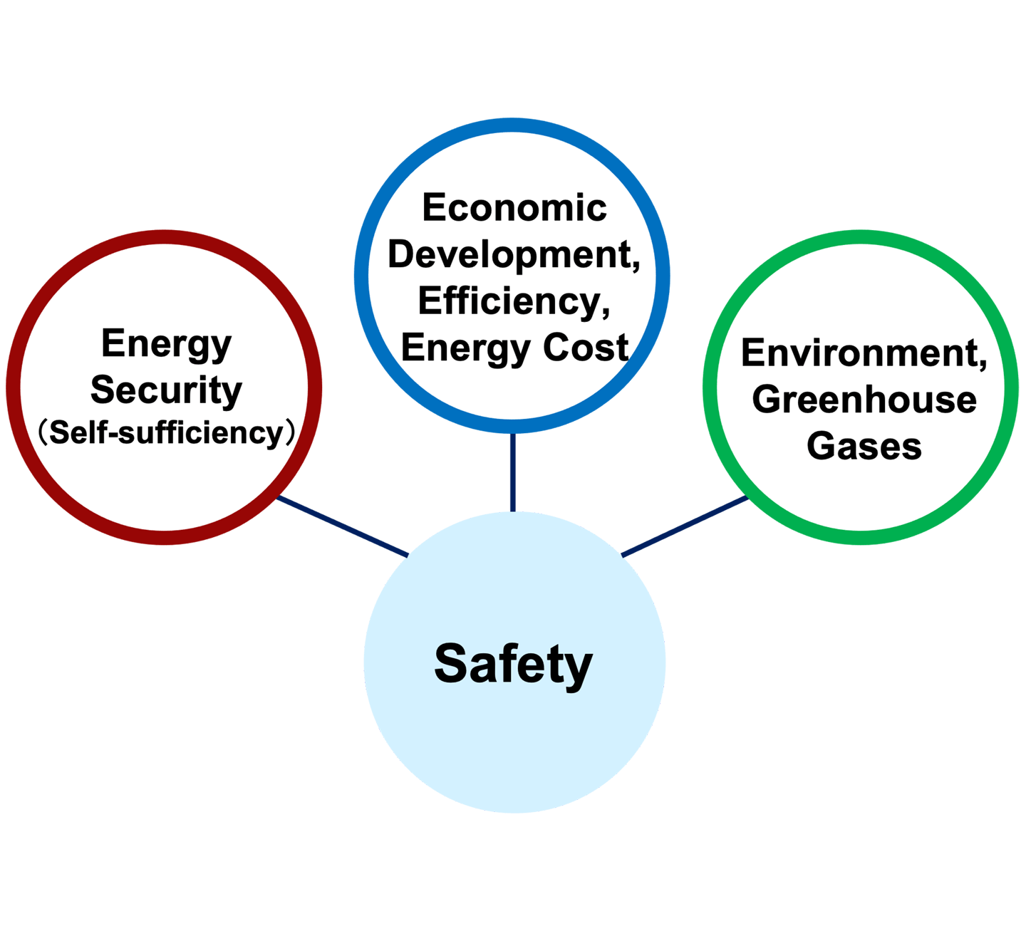 (a) Japan’s 3E+S: Four Policy Goals in “Harmony”