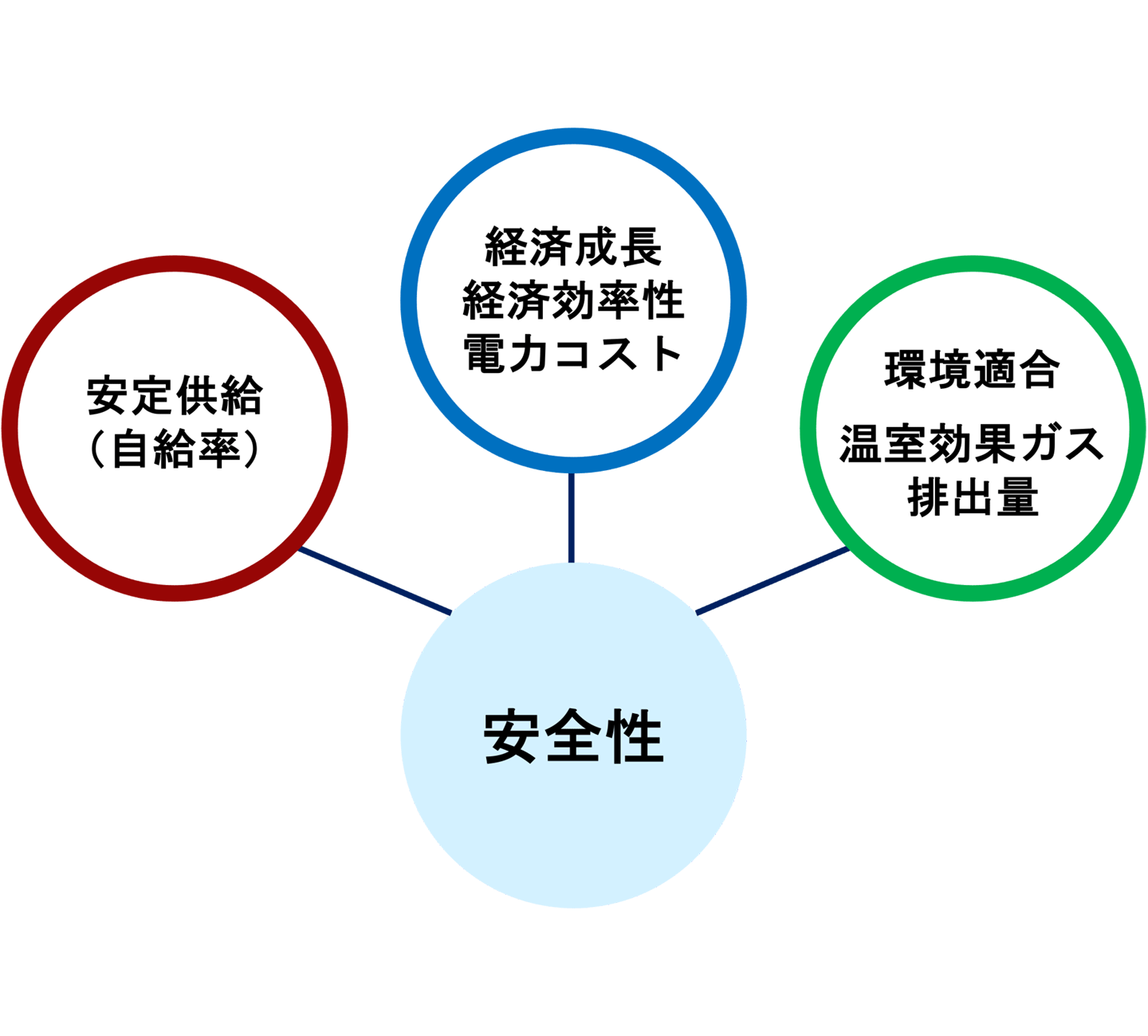 (a) 日本の3E+S：4つの政策目標の“ハーモニー”