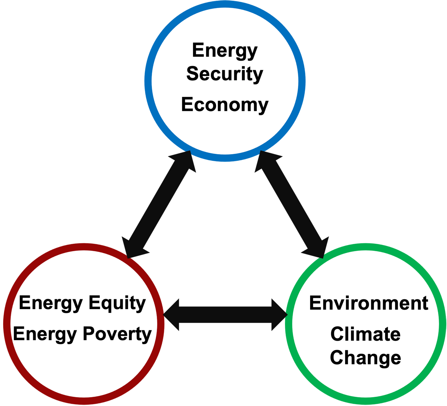 (b) Energy Trilemma: Competing Policy Areas