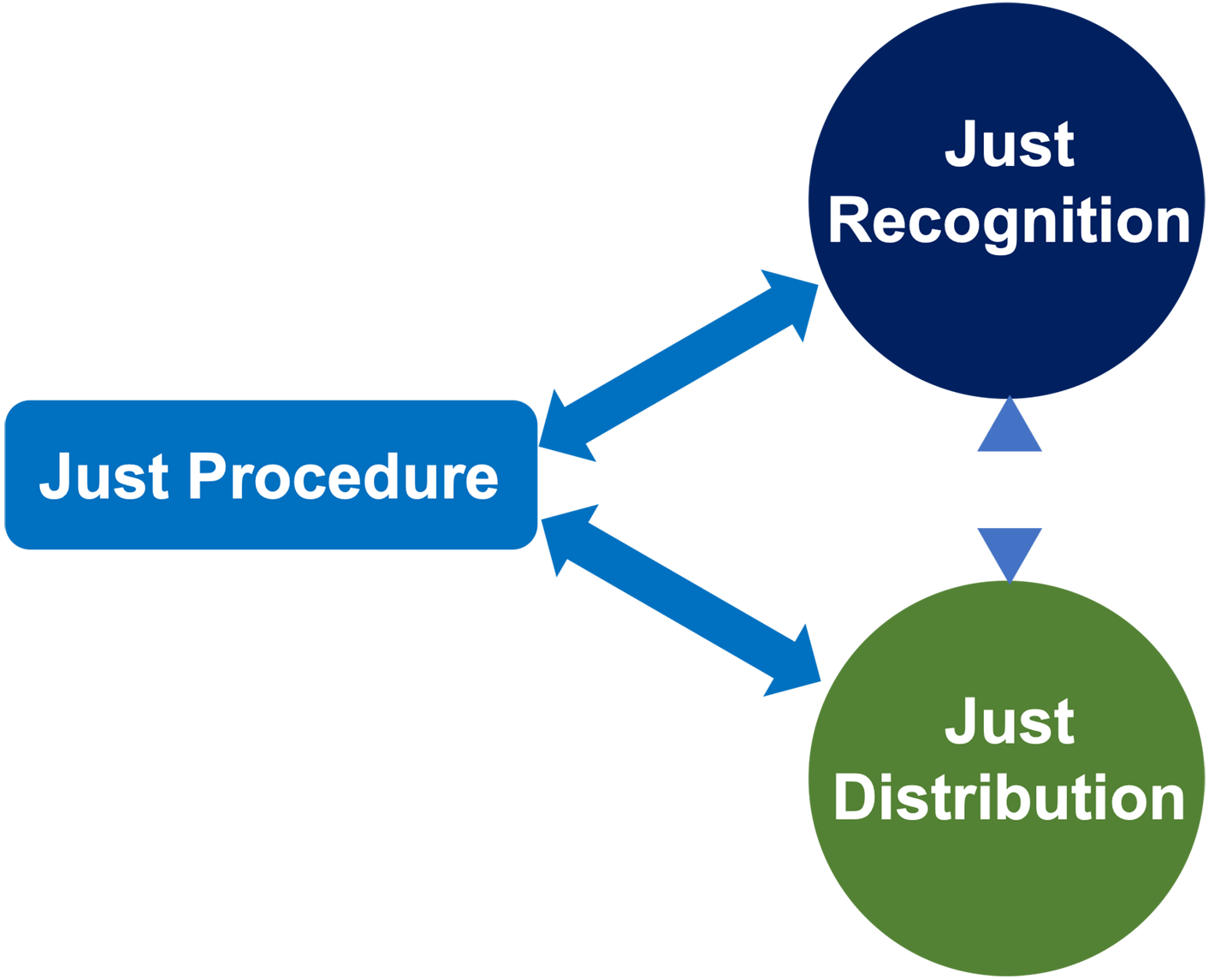 Figure 2. Procedure-Centered Energy Justice Framework for a Sustainable Energy Policy