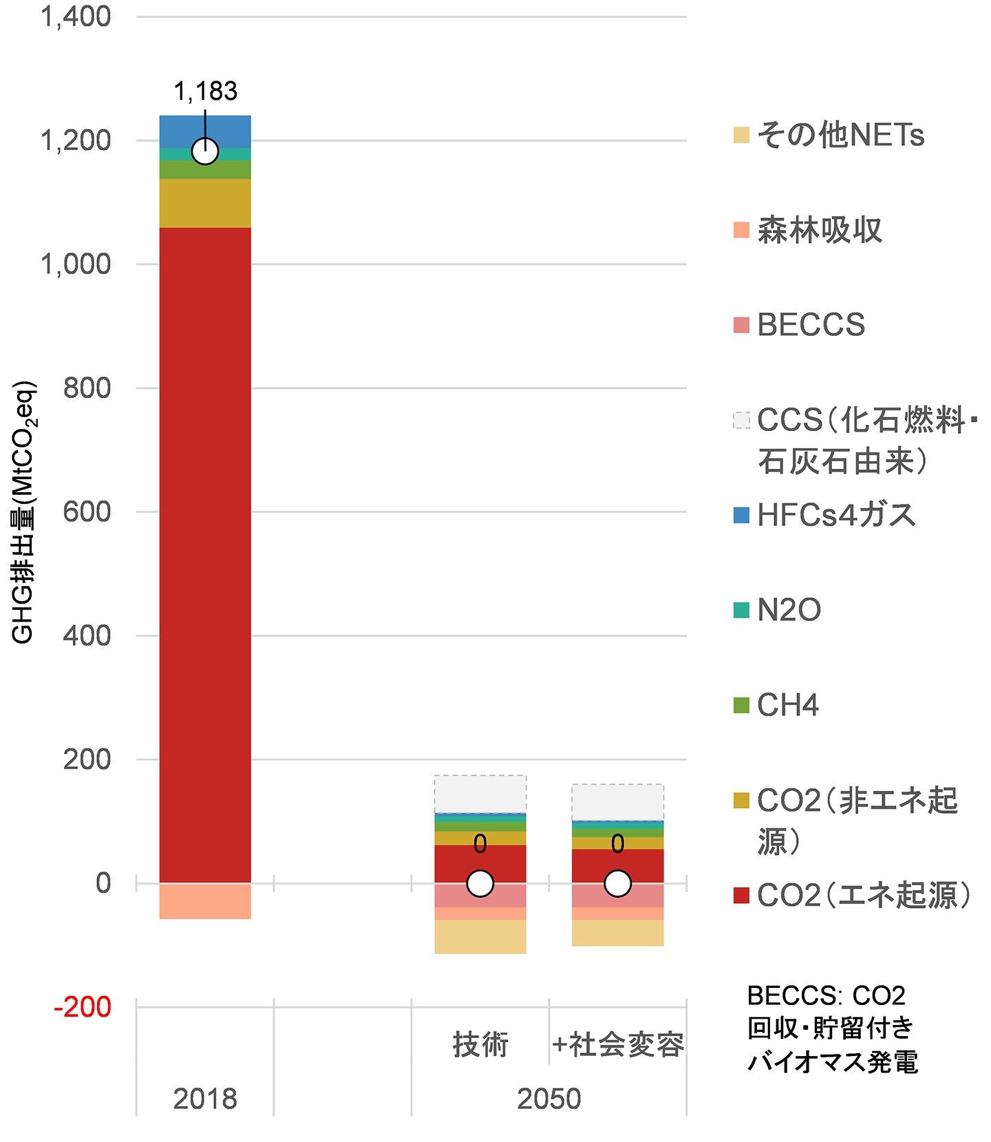 図1(b)　2018年と比較した2050年のGHG排出量