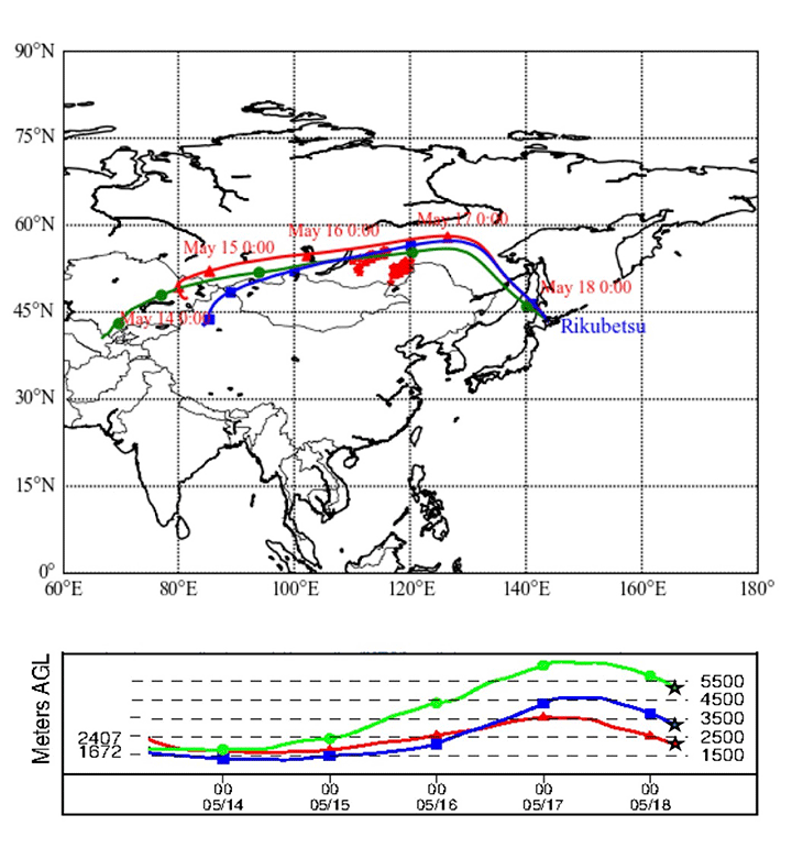 Figure 1: NOAA ARL HYSPLIT five-day backward trajectories driven by NCEP/NCAR global reanalysis meteorological data, beginning at 07:00 UTC 18 May 2016. Air parcels were initiated at altitudes of 2 km (red), 3 km (blue), and 5 km (green) over Rikubetsu. Siberian forest fire hotspots (red stars) are shown for comparison.