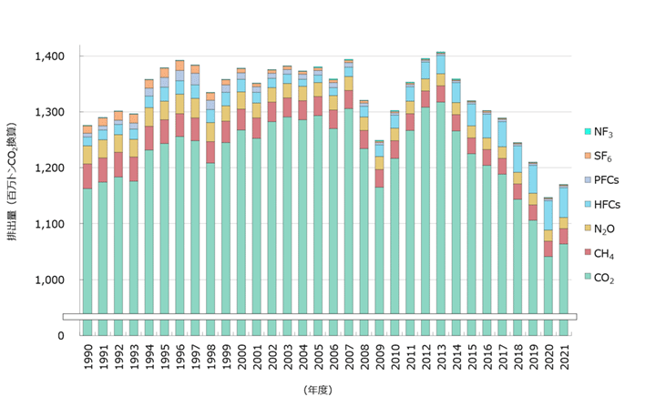 図1　わが国の総排出量と各温室効果ガスの排出量の推移（1990～2021年度）