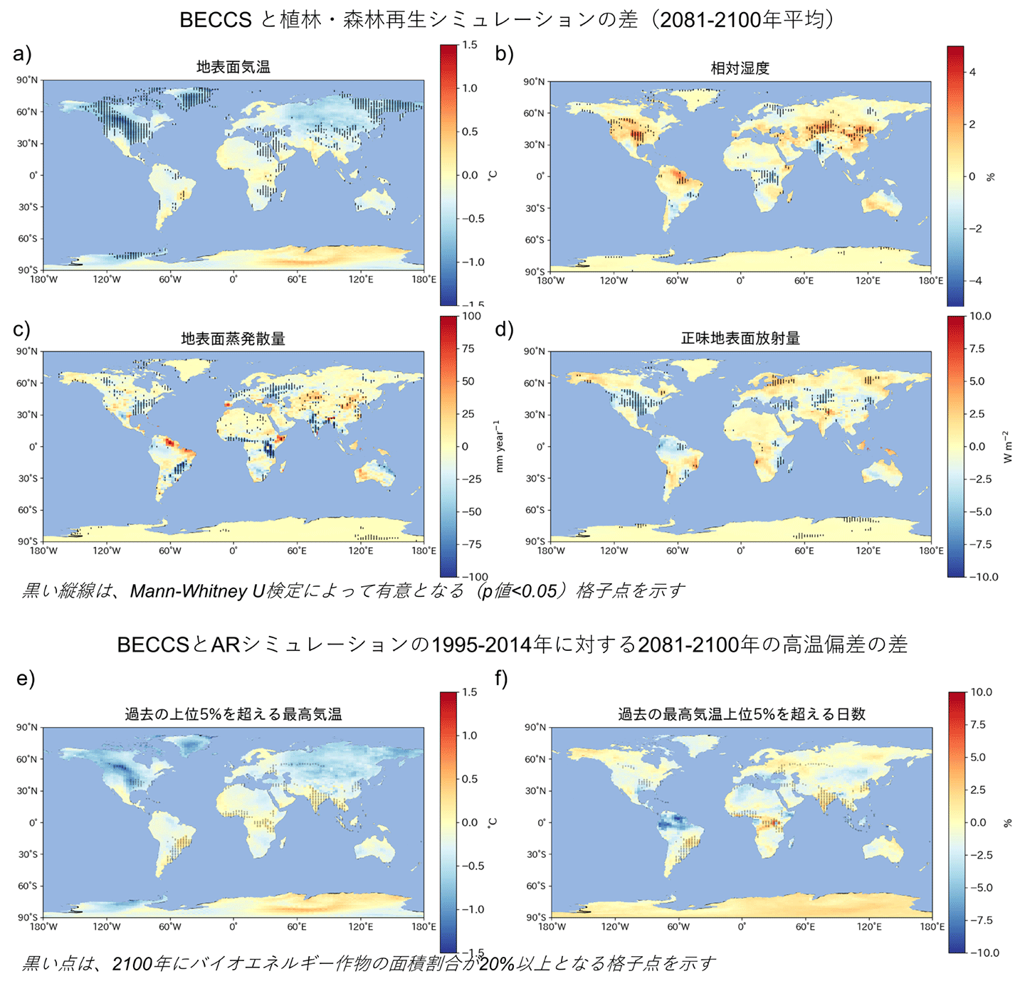 図3　BECCS実験と植林・森林再生実験における気候変化の空間分布。（a）地表面気温（℃）、（b）相対湿度（%）、（c）地表面蒸発散量（mm year-1）、（d）正味地表面放射量（W m-2）の、BECCS実験と植林・森林再生実験の2081年から2100年までの平均値の差を示す。また、1995年から2014年の最高気温の上位5%となる気温を閾値として、（e）閾値を超える最高気温（℃）、(f)閾値を超える日数（％）の、BECCS実験と植林・森林再生実験の2081年から2100年までの平均値の差を示す。黒い縦線は、Mann-Whitney U検定によって有意となる（p値＜0.05）格子点を示す。また、黒い点は、2100年にバイオエネルギー作物の面積割合が20%以上となる格子点を示す。正の値は、BECCS実験の方が植林・森林再生実験よりも大きい場合を示す。