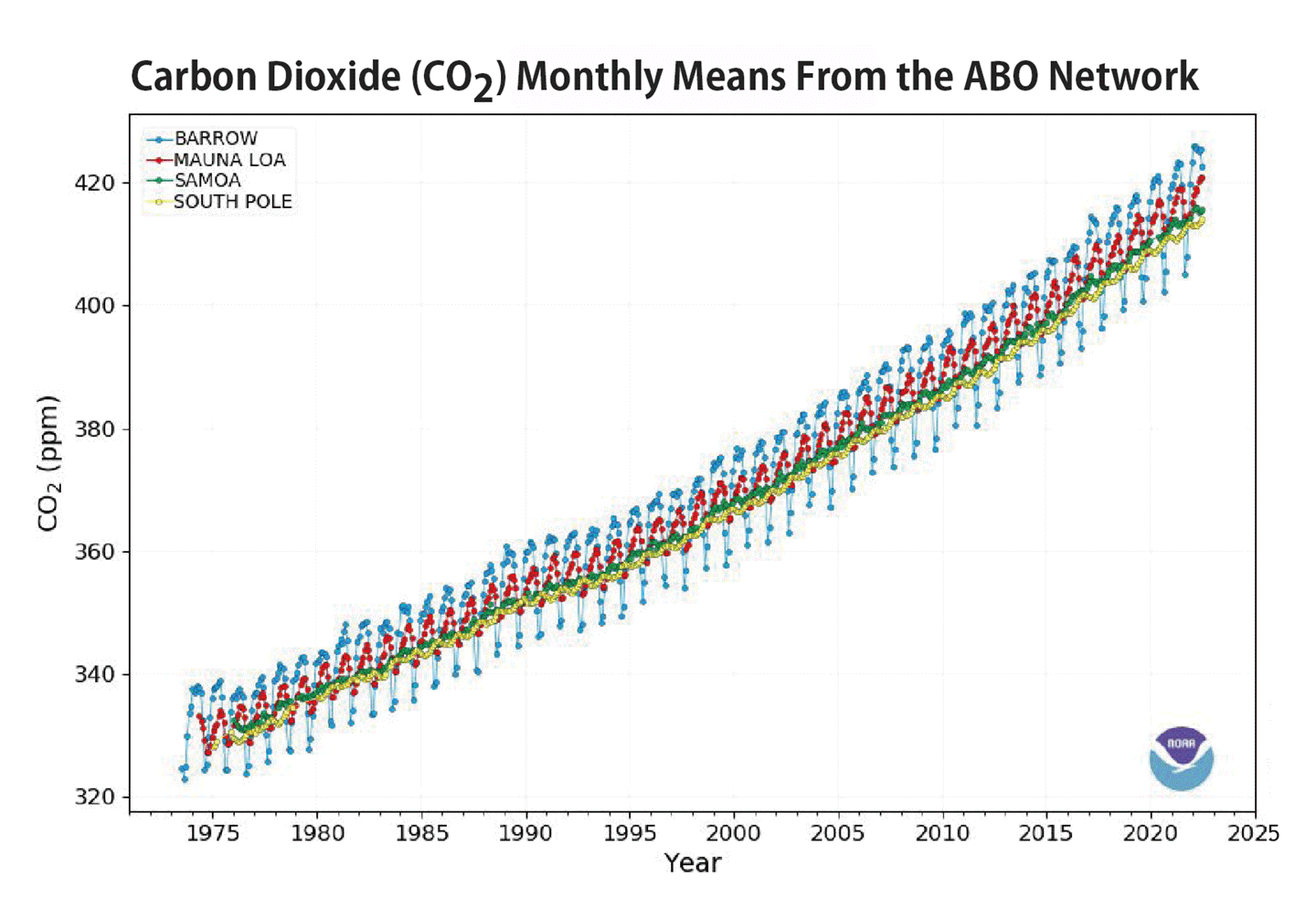 図２　マウナロアなどNOAAの4つの長期大気ベースライン観測所で測定された大気中CO2濃度の変化。