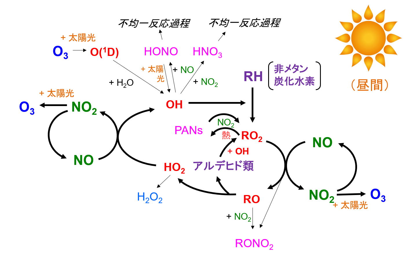 図1　光化学オゾン（O3）生成をもたらす光化学反応過程。反応性窒素酸化物のうち、緑色のものがNOx、ピンク色のものがNOx貯蔵種。