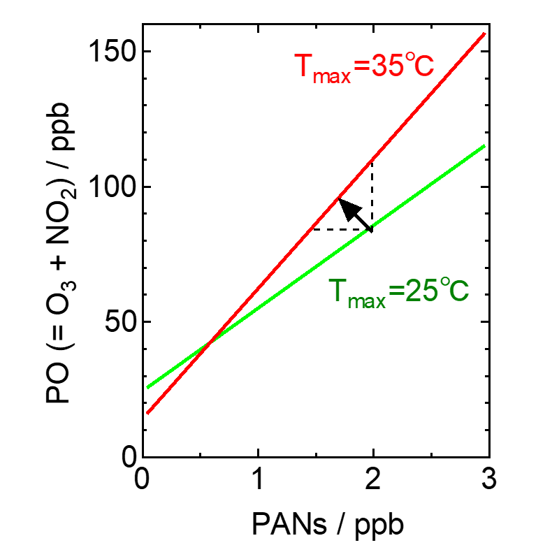 図2　PANsの熱分解によるPO（= O3 + NO2）増大のイメージ図。