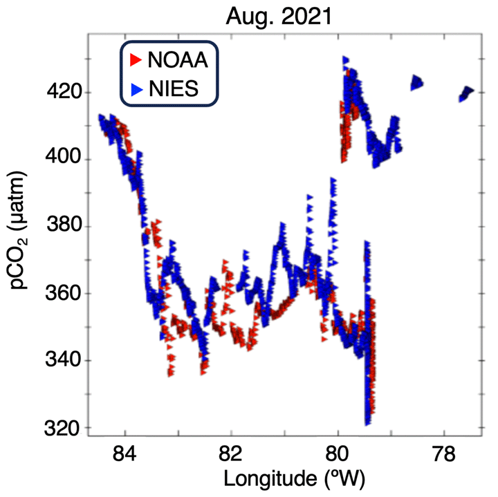 図1　NOAAと国環研のCross-over観測による北太平洋東部海域のpCO2経度分布。