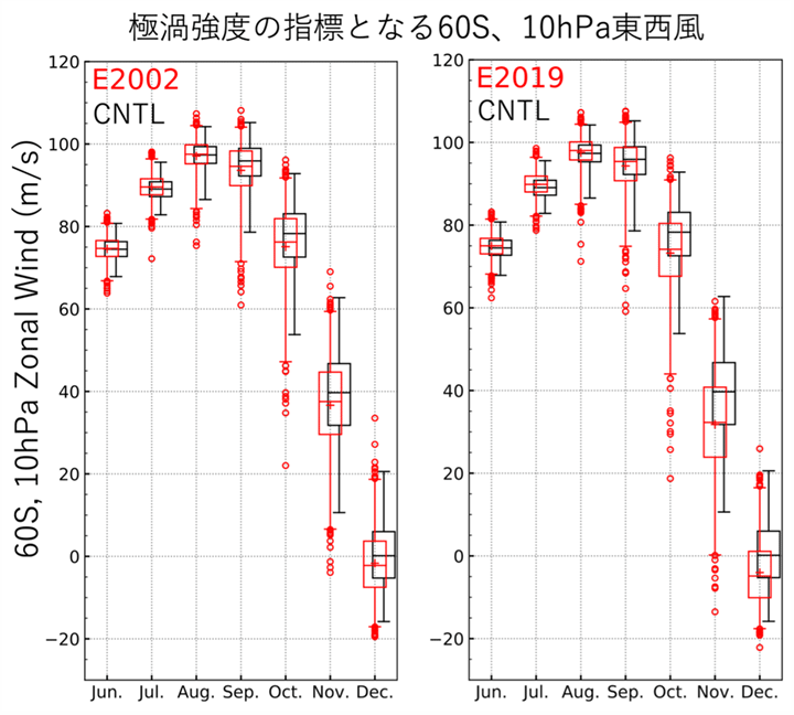 図1　MIROC3.2化学気候モデルによる1000アンサンブル実験から計算された南極渦強度の箱ひげ図。南緯60度、10hPa高度の東西風を南極渦強度の指標とした。（左）2002年、（右）2019年の海面水温を与えた実験結果（赤色）。黒色の箱ひげは、比較のため気候値的な海面水温を与えた実験結果を表す。平均値は+、中央値は横線、箱は25～75%、ひげの範囲は1～99%、外れ値は丸で表示。Yamashita et al.（2023）のFig. 3を再掲（改）。気候値的な海面水温を与えた実験よりも、成層圏突然昇温が起こっていた2002年、2019年の実験で極渦強度が低下しており、また分布の1%を示すひげの下端などが下方に大きく拡がっている。（課題代表者、図の提供：国立環境研究所山下陽介主任研究員）