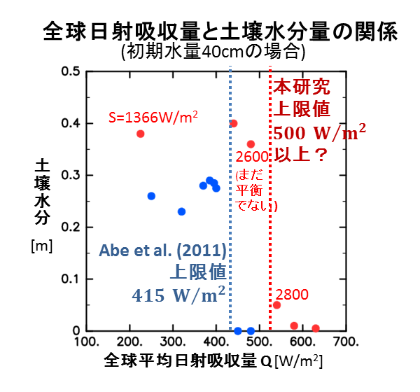 図2　陸惑星設定のGCM実験で得られた全球平均日射吸収量と全球平均土壌水分量の関係。赤点は本研究で得られた結果。青点は先行研究であるAbe et al.(2011)（以下、A11と記載）の結果。いずれも、全球が浅い海で覆われた惑星で暴走温室状態が発生する際の全球平均日射吸収量である、およそ320W/m2より大きな値でも土壌水分が０にならない結果が得られている。A11では全球平均日射吸収量が415W/m2(図の青点線)を超えると急激に土壌水分量が減少し完全蒸発状態が得られる。これに対して、本研究でほぼ完全蒸発が起こる閾値は450W/m2(図の赤点線)と、A11の結果よりも大きい。また完全蒸発状態への遷移も不連続な変化になっていない可能性がある。モデルでは先行研究に合わせ、地表面過程はバケツモデルを用い、初期に与えた水量は全球平均水深にして40cmとした。自転角速度は地球の値、自転傾斜角は0度を与えた。（課題代表者・図の提供：北海道大学石渡正樹教授）