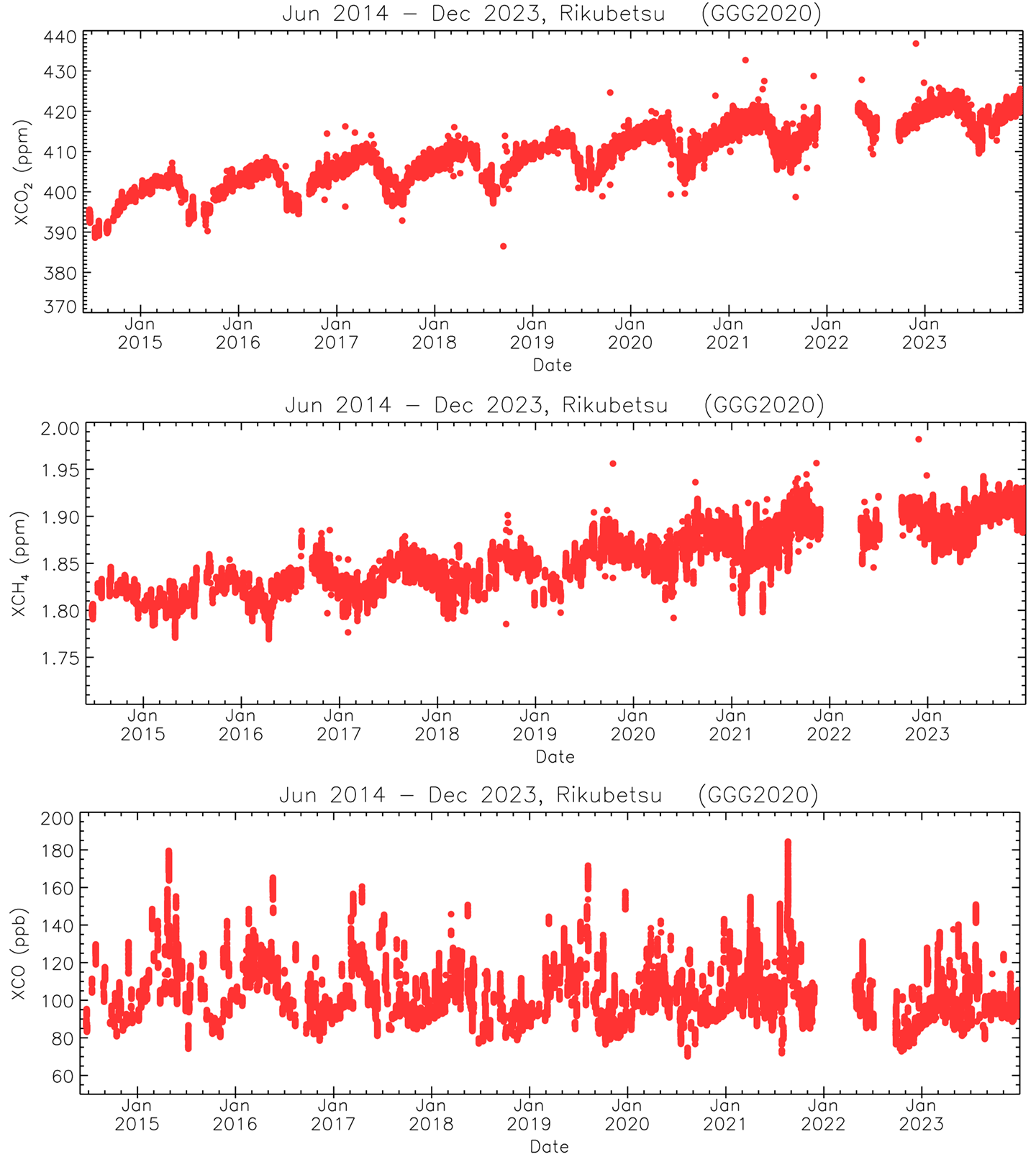 図2 陸別における2014年6月から2023年12月までのTCCON観測データの解析結果。上：CO2、中：CH4、下：CO。