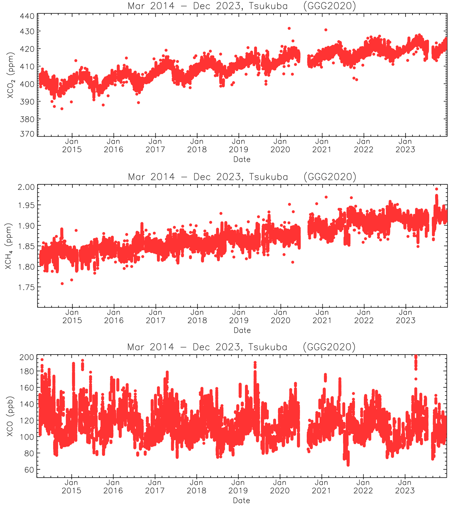 図3　つくばにおける2014年3月から2023年12月までのTCCON観測データの解析結果。上：CO2、中：CH4、下：CO。