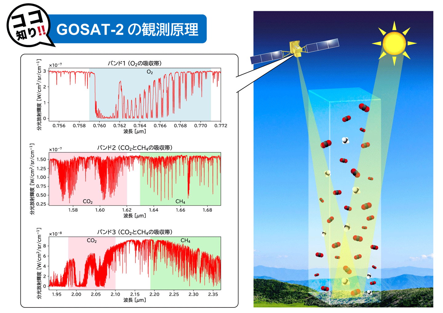 太陽光を利用したCO2とCH4の観測のイメージ(右)とGOSAT-2で観測される赤外線スペクトルの例(左)