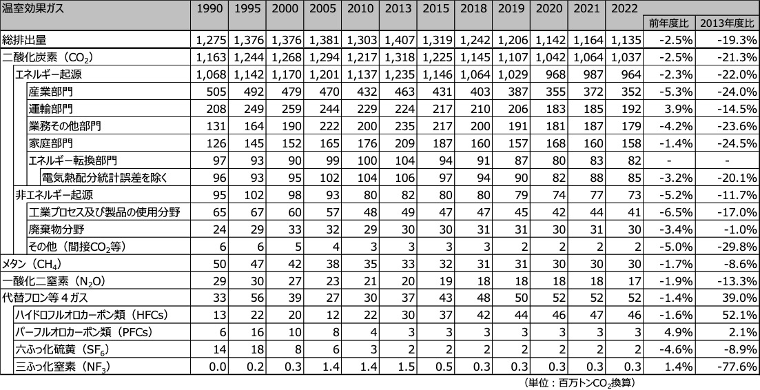 表1　各温室効果ガス排出量の推移（1990、1995、2000、2005、2010、2013、2015、2018～2022年度）