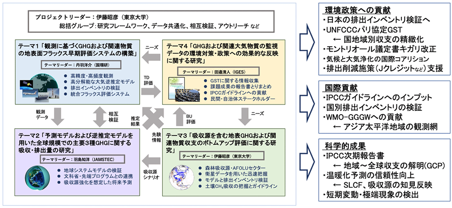 図１　推進費S-22プロジェクトの全体概要