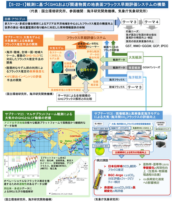 図２　テーマ１の概要